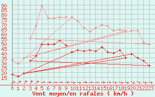 Courbe de la force du vent pour Ploudalmezeau (29)