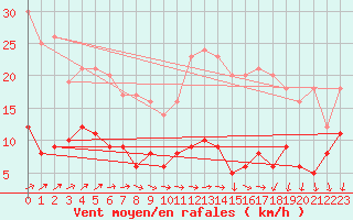 Courbe de la force du vent pour Limoges (87)