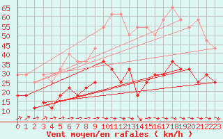 Courbe de la force du vent pour Warburg