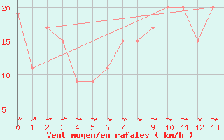 Courbe de la force du vent pour Pofadder