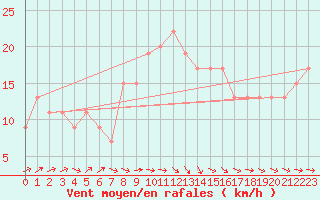 Courbe de la force du vent pour Scampton