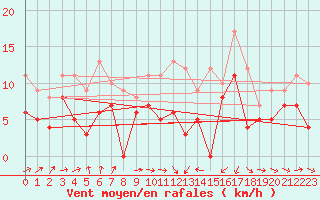 Courbe de la force du vent pour Saint-Brieuc (22)