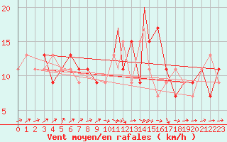 Courbe de la force du vent pour Waddington