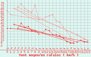 Courbe de la force du vent pour Keswick