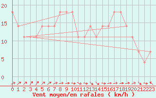 Courbe de la force du vent pour Finner