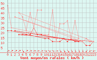 Courbe de la force du vent pour Hel