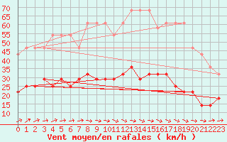 Courbe de la force du vent pour Valke-Maarja