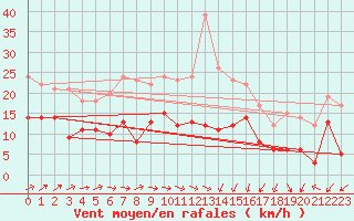 Courbe de la force du vent pour Orly (91)