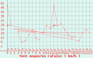 Courbe de la force du vent pour Warcop Range