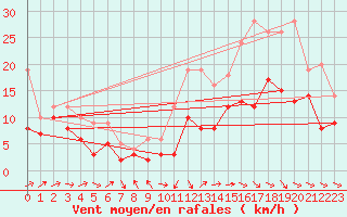 Courbe de la force du vent pour Cognac (16)