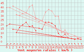 Courbe de la force du vent pour Charleville-Mzires (08)