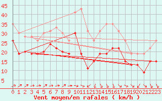Courbe de la force du vent pour Montpellier (34)