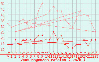 Courbe de la force du vent pour Cabo Peas