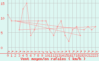 Courbe de la force du vent pour Wittering