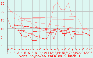 Courbe de la force du vent pour Mont-de-Marsan (40)