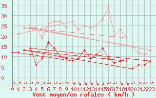 Courbe de la force du vent pour Alaigne (11)
