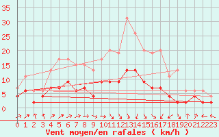 Courbe de la force du vent pour Le Mans (72)