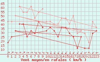 Courbe de la force du vent pour Nordoyan Fyr