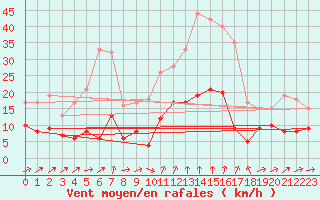 Courbe de la force du vent pour Formigures (66)