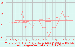 Courbe de la force du vent pour Trelew Aerodrome