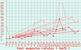 Courbe de la force du vent pour Altenrhein