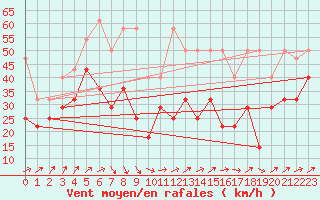 Courbe de la force du vent pour Wasserkuppe