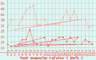 Courbe de la force du vent pour Langres (52) 