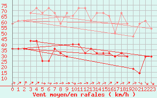 Courbe de la force du vent pour Usti Nad Labem