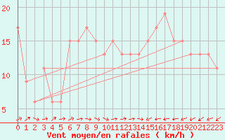 Courbe de la force du vent pour Leconfield