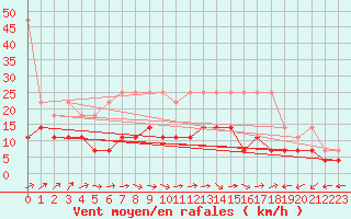 Courbe de la force du vent pour Artern