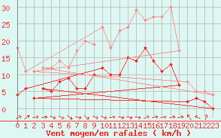 Courbe de la force du vent pour Charleville-Mzires (08)