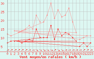 Courbe de la force du vent pour Muenchen-Stadt