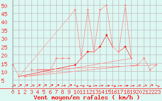 Courbe de la force du vent pour Meppen