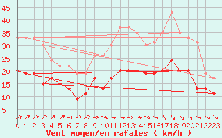 Courbe de la force du vent pour Poitiers (86)
