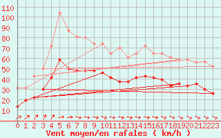 Courbe de la force du vent pour Lanvoc (29)