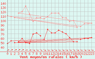 Courbe de la force du vent pour Cap Pertusato (2A)