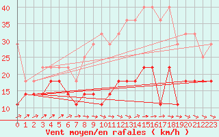 Courbe de la force du vent pour Freudenstadt
