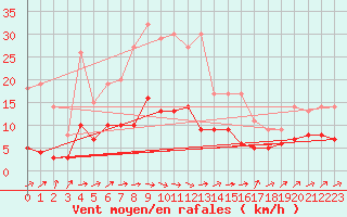 Courbe de la force du vent pour Marienberg