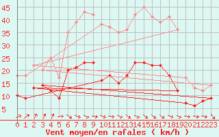 Courbe de la force du vent pour Ulm-Mhringen