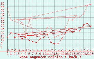 Courbe de la force du vent pour Moleson (Sw)