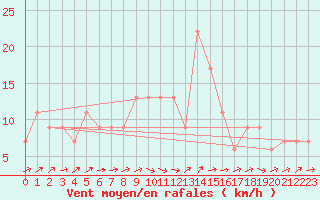 Courbe de la force du vent pour Nottingham Weather Centre