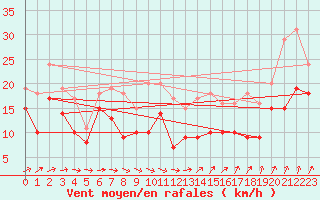 Courbe de la force du vent pour Orlans (45)