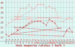 Courbe de la force du vent pour Saint-Brieuc (22)