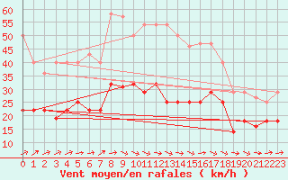 Courbe de la force du vent pour Llerena