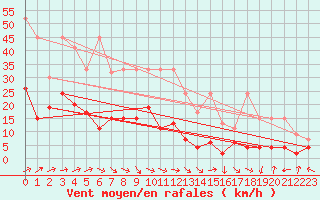 Courbe de la force du vent pour La Brvine (Sw)