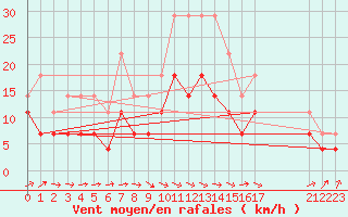 Courbe de la force du vent pour Malaa-Braennan