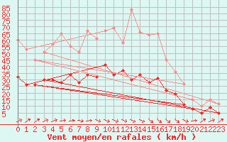 Courbe de la force du vent pour Rennes (35)