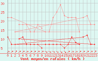 Courbe de la force du vent pour Tomelloso