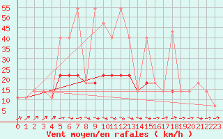 Courbe de la force du vent pour Kikinda