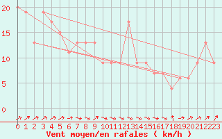 Courbe de la force du vent pour Guadalajara